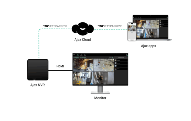 Funcionamiento NVR HDMI Ajax